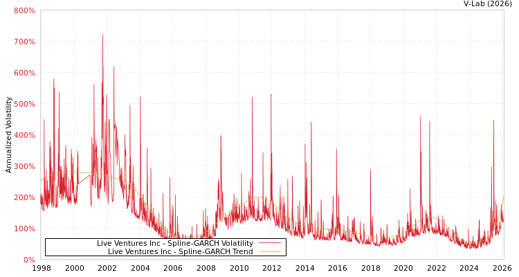 graph of Live Ventures Inc SGARCH