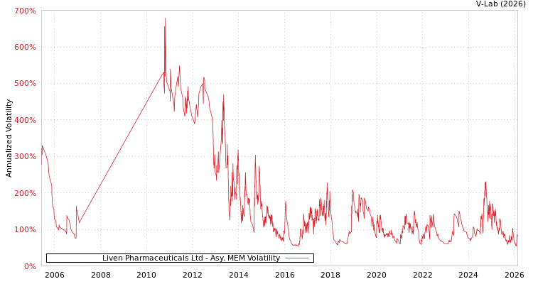 graph of Liven Pharmaceuticals Ltd AMEM