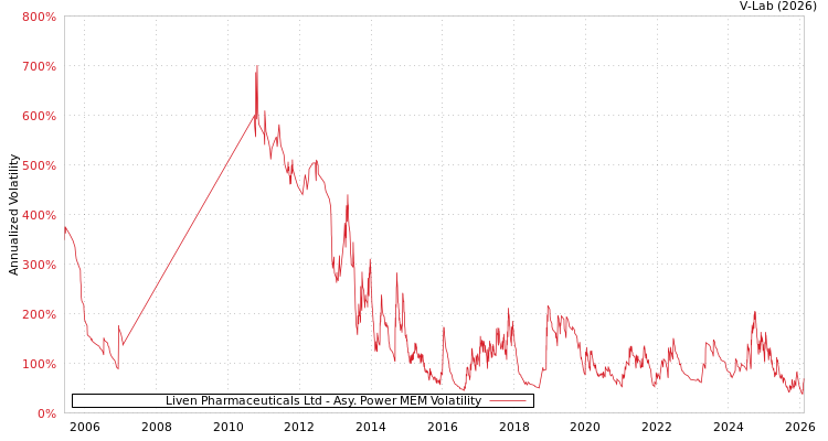 graph of Liven Pharmaceuticals Ltd APMEM