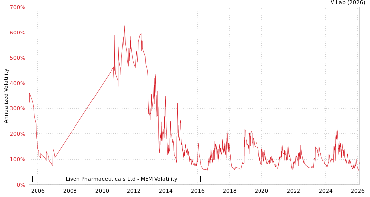 graph of Liven Pharmaceuticals Ltd MEM
