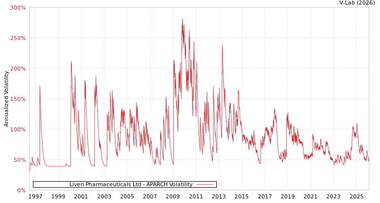 graph of Liven Pharmaceuticals Ltd APARCH