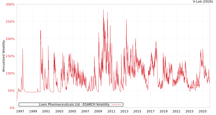 graph of Liven Pharmaceuticals Ltd EGARCH