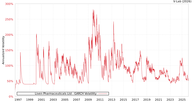 graph of Liven Pharmaceuticals Ltd GARCH