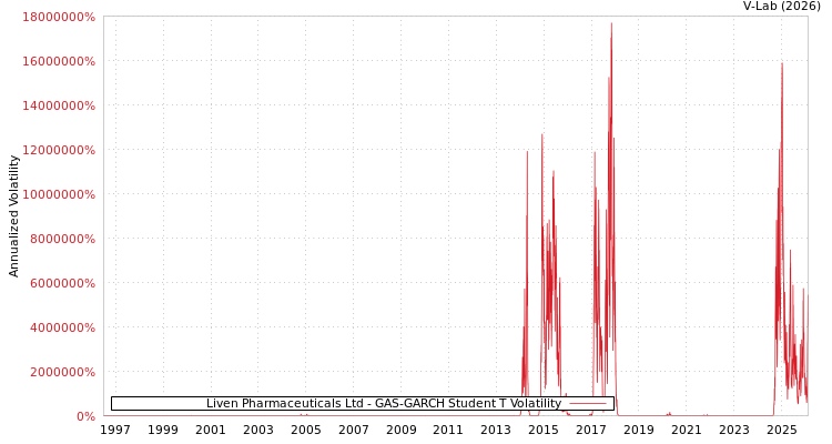 graph of Liven Pharmaceuticals Ltd GAS-GARCH-T