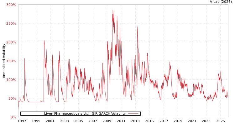 graph of Liven Pharmaceuticals Ltd GJR-GARCH