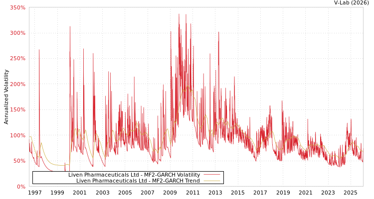 graph of Liven Pharmaceuticals Ltd MF2-GARCH