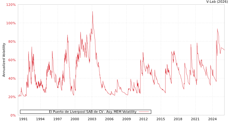 graph of El Puerto de Liverpool SAB de CV AMEM
