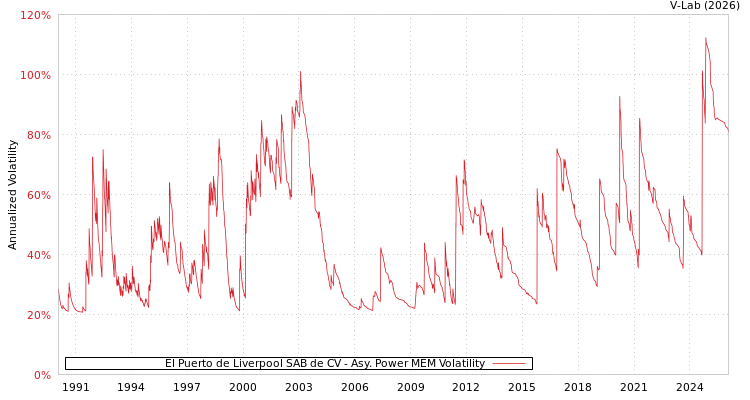 graph of El Puerto de Liverpool SAB de CV APMEM