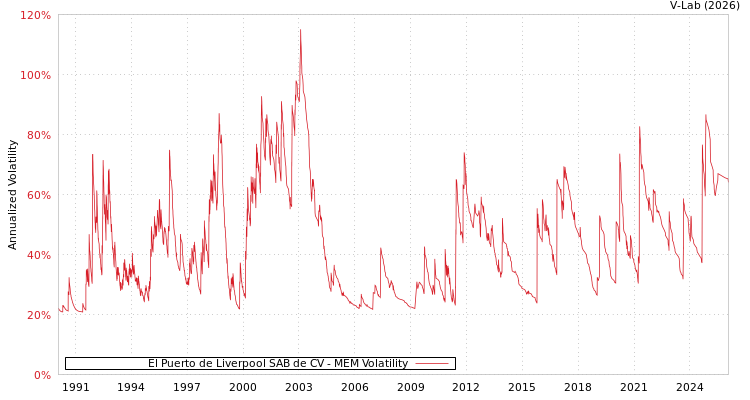 graph of El Puerto de Liverpool SAB de CV MEM