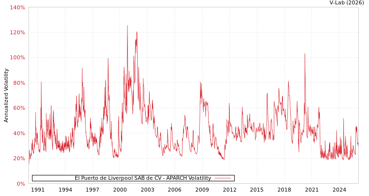graph of El Puerto de Liverpool SAB de CV APARCH