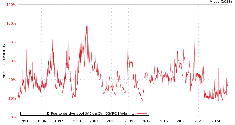 graph of El Puerto de Liverpool SAB de CV EGARCH