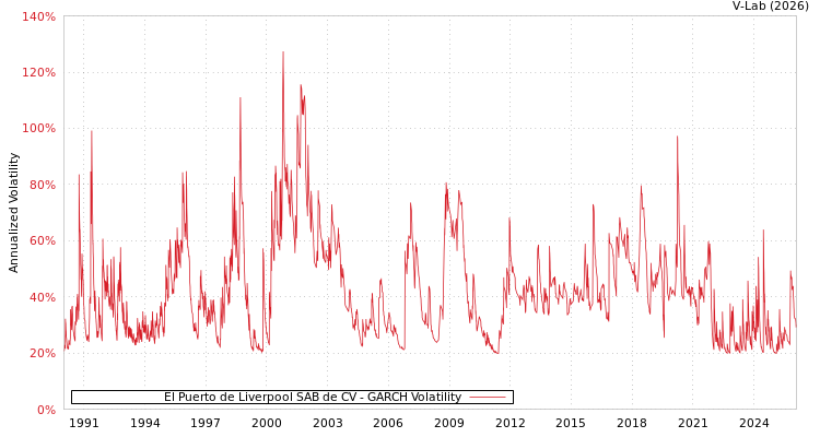 graph of El Puerto de Liverpool SAB de CV GARCH