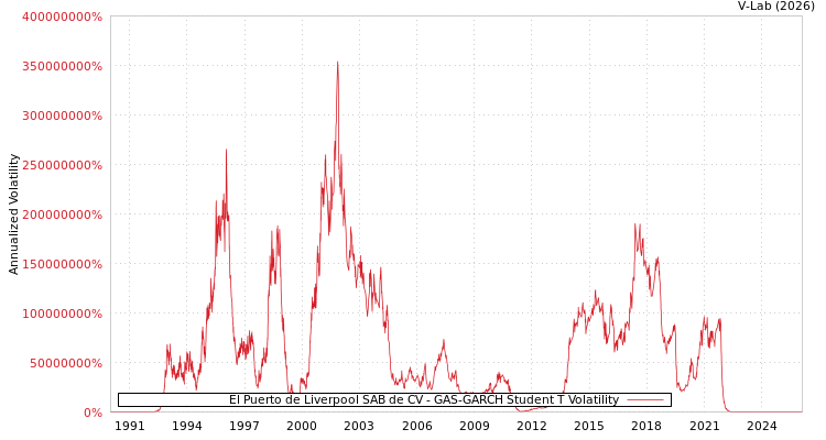 graph of El Puerto de Liverpool SAB de CV GAS-GARCH-T