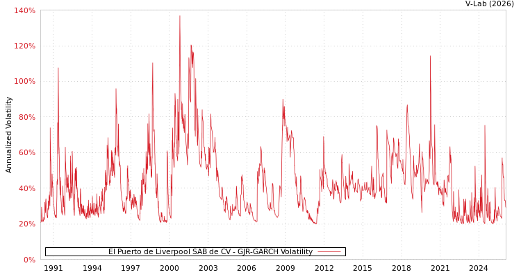 graph of El Puerto de Liverpool SAB de CV GJR-GARCH
