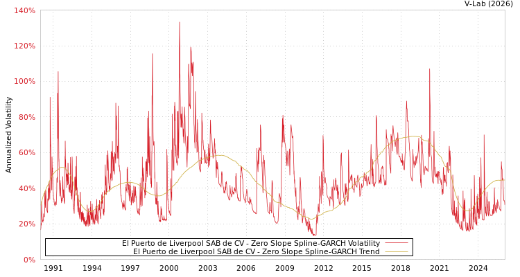 graph of El Puerto de Liverpool SAB de CV S0GARCH