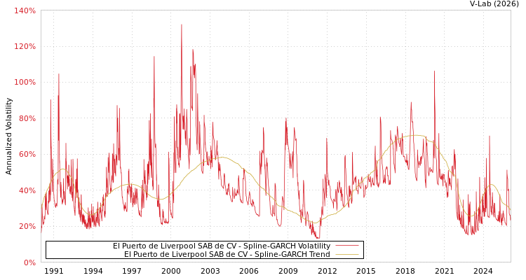 graph of El Puerto de Liverpool SAB de CV SGARCH