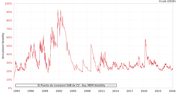 graph of El Puerto de Liverpool SAB de CV AMEM