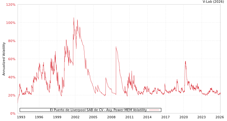 graph of El Puerto de Liverpool SAB de CV APMEM