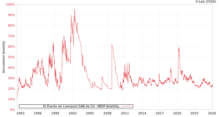 graph of El Puerto de Liverpool SAB de CV MEM