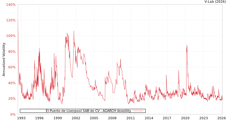 graph of El Puerto de Liverpool SAB de CV AGARCH
