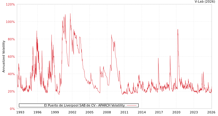 graph of El Puerto de Liverpool SAB de CV APARCH
