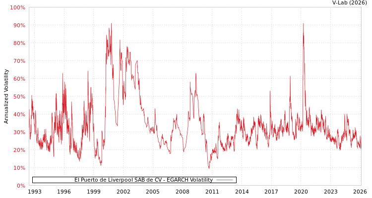graph of El Puerto de Liverpool SAB de CV EGARCH