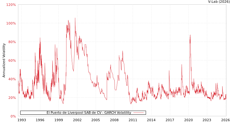 graph of El Puerto de Liverpool SAB de CV GARCH