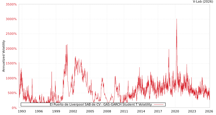 graph of El Puerto de Liverpool SAB de CV GAS-GARCH-T