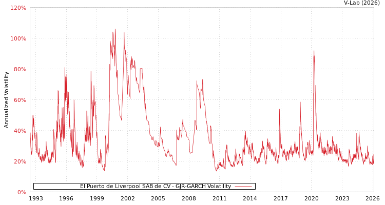 graph of El Puerto de Liverpool SAB de CV GJR-GARCH