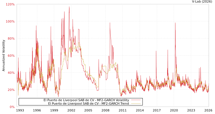 graph of El Puerto de Liverpool SAB de CV MF2-GARCH