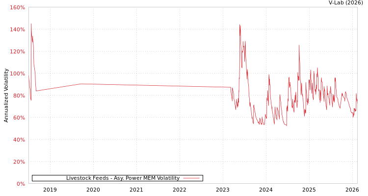 graph of Livestock Feeds APMEM