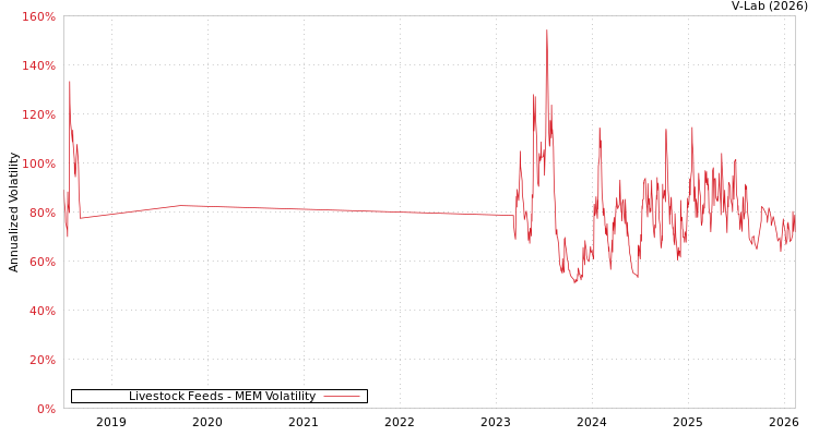 graph of Livestock Feeds MEM