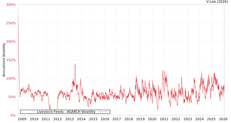 graph of Livestock Feeds AGARCH