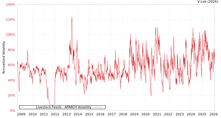 graph of Livestock Feeds APARCH