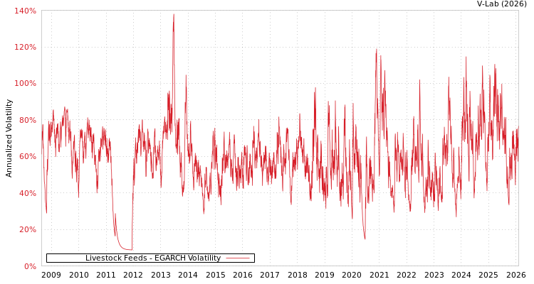 graph of Livestock Feeds EGARCH