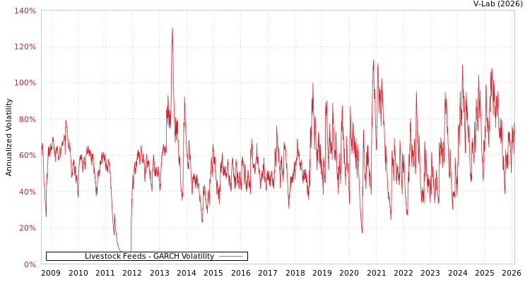 graph of Livestock Feeds GARCH