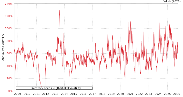 graph of Livestock Feeds GJR-GARCH