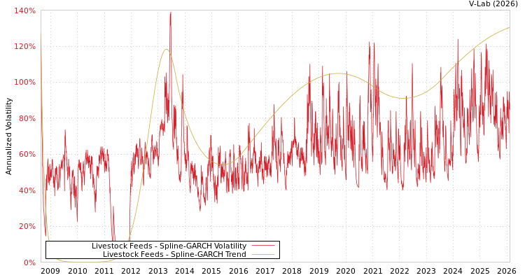 graph of Livestock Feeds SGARCH