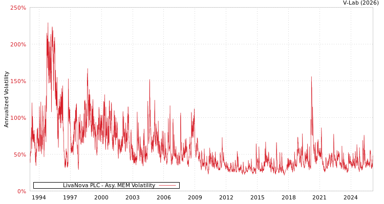 graph of LivaNova PLC AMEM