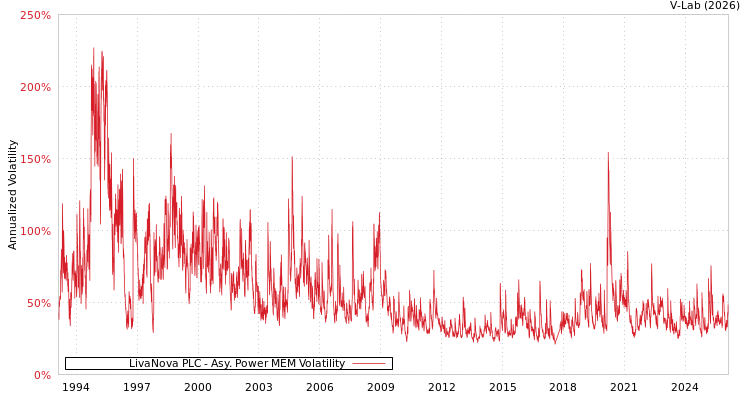 graph of LivaNova PLC APMEM