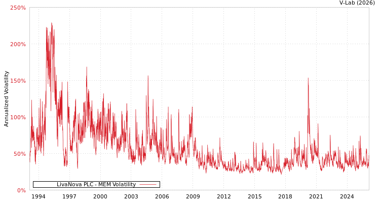 graph of LivaNova PLC MEM