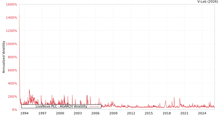 graph of LivaNova PLC AGARCH