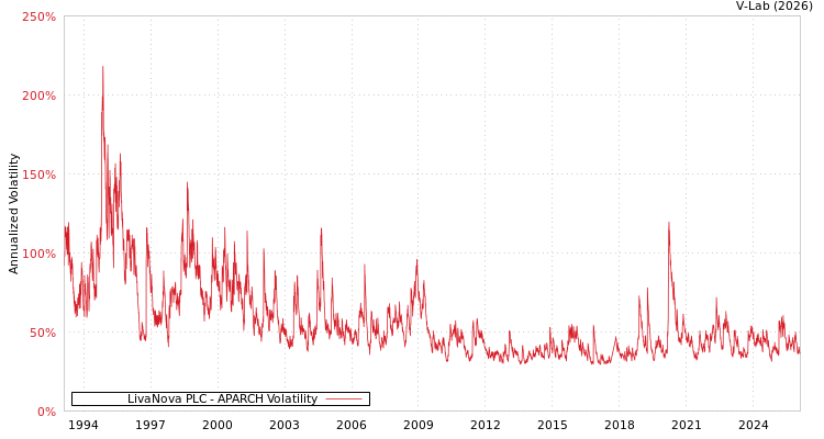 graph of LivaNova PLC APARCH