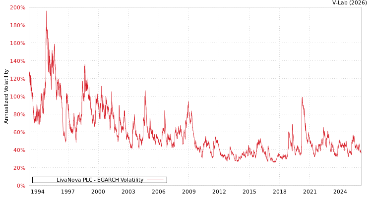 graph of LivaNova PLC EGARCH