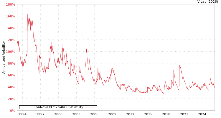 graph of LivaNova PLC GARCH