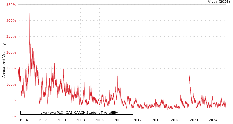 graph of LivaNova PLC GAS-GARCH-T