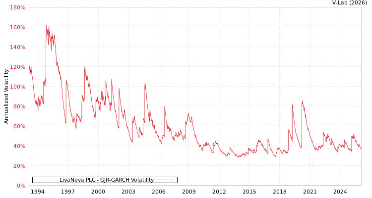 graph of LivaNova PLC GJR-GARCH