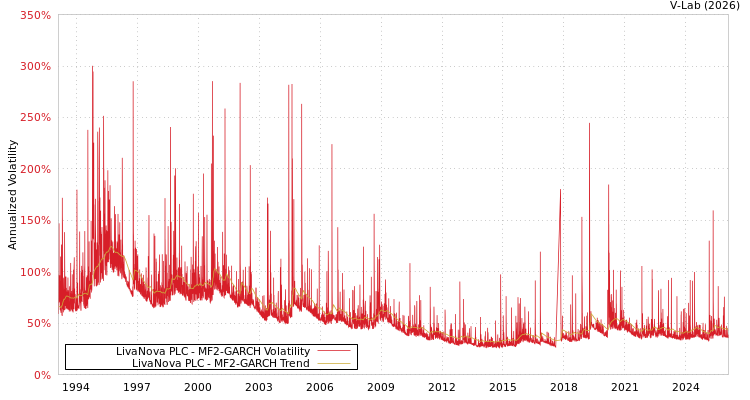 graph of LivaNova PLC MF2-GARCH