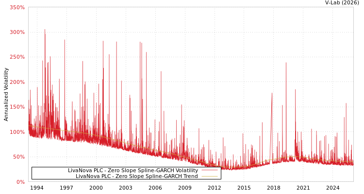 graph of LivaNova PLC S0GARCH