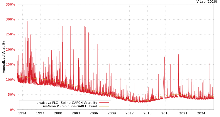 graph of LivaNova PLC SGARCH